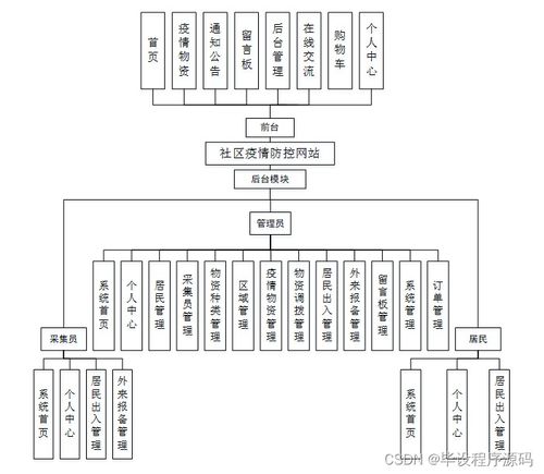 基于SSM框架的社区疫情防控网站的设计与实现